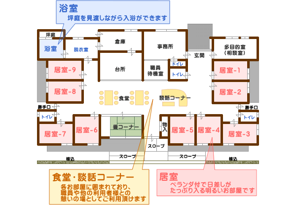 横川目グループホーム長寿園館内図